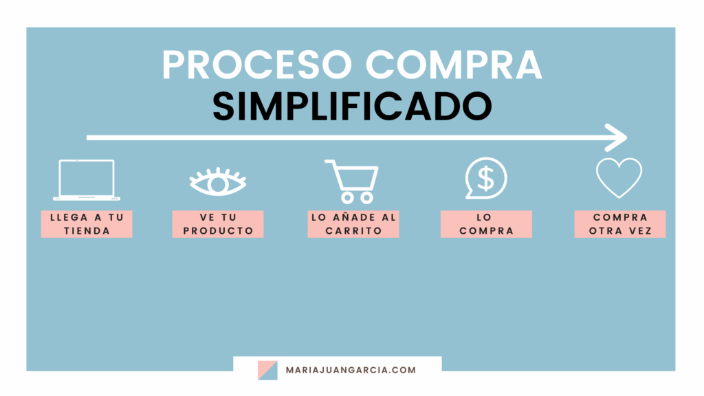 El proceso de compra simplificado de un cliente en un Ecommerce